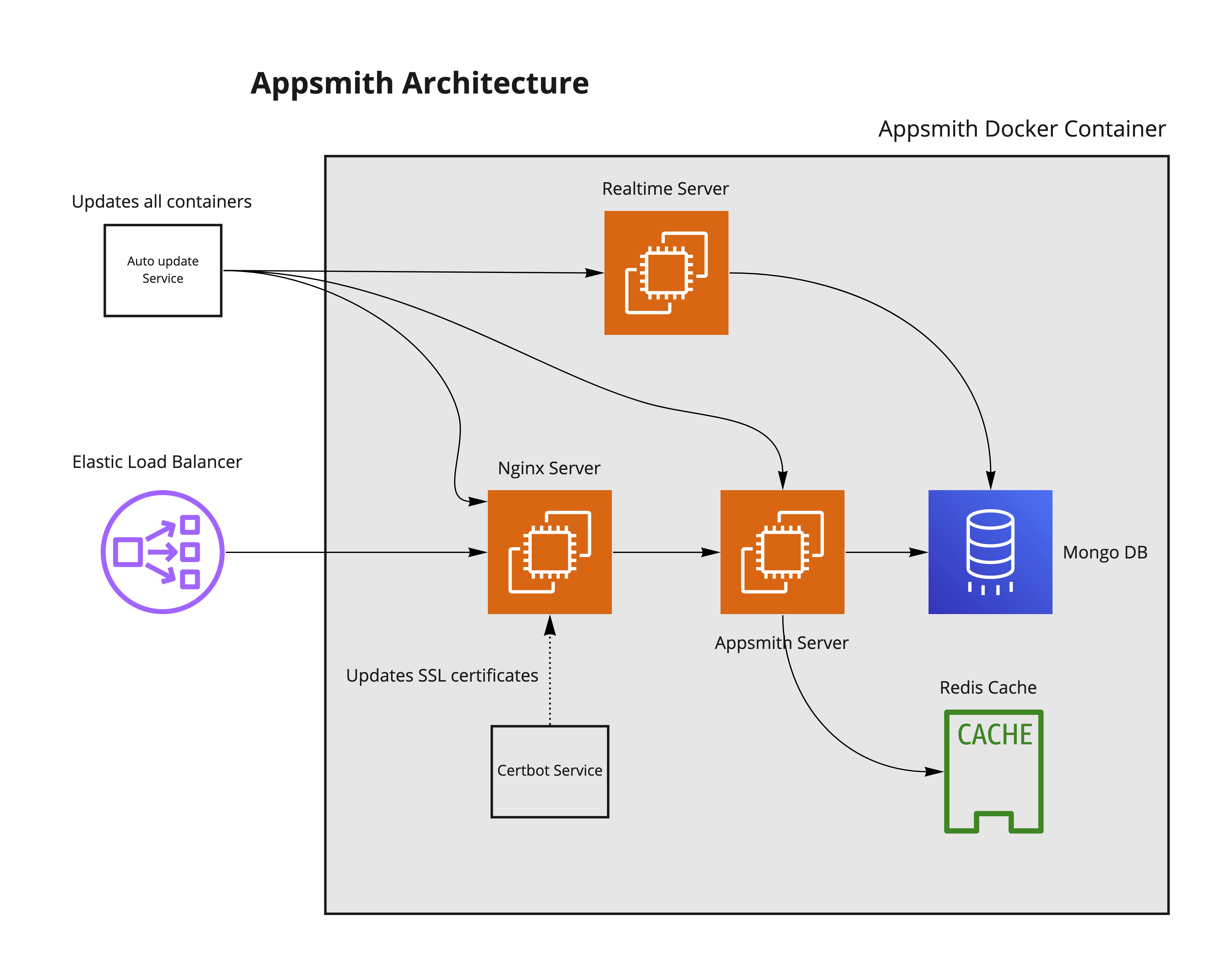 Diagram showing the Appsmith Architecture in Details