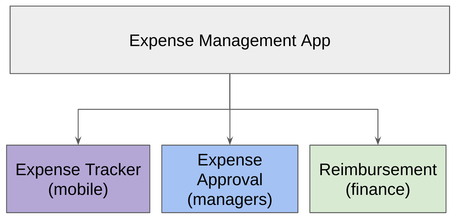 expense management app broken into 3 apps