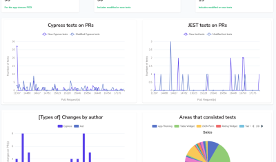 Test Coverage Analysis Dashboard cover image