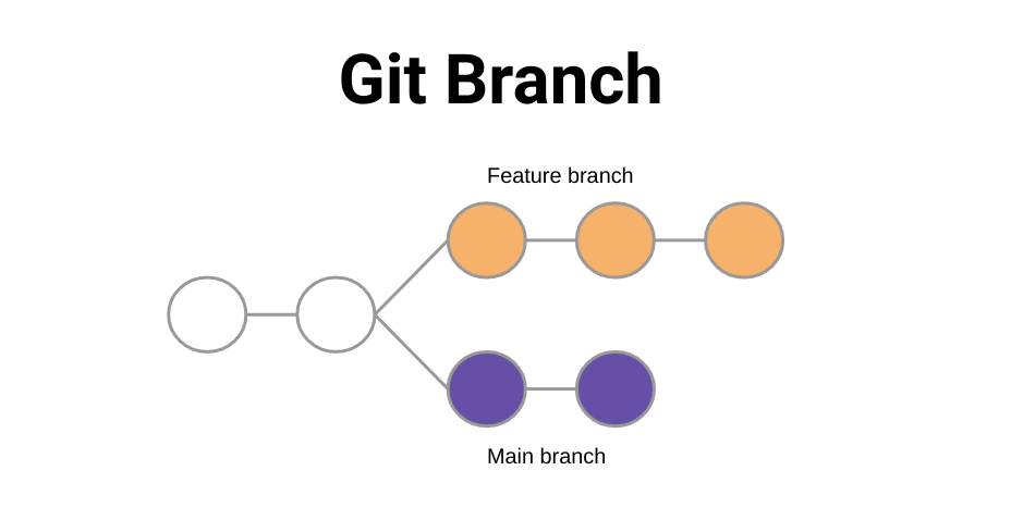 git branch