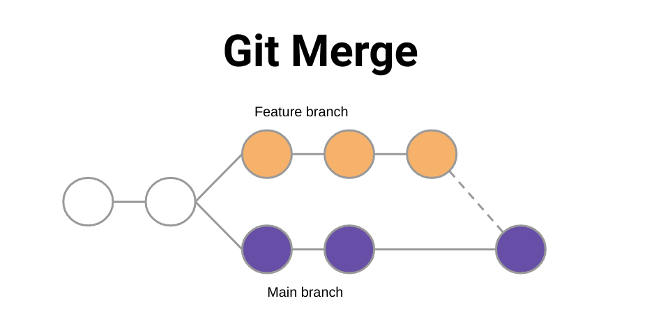 git merge