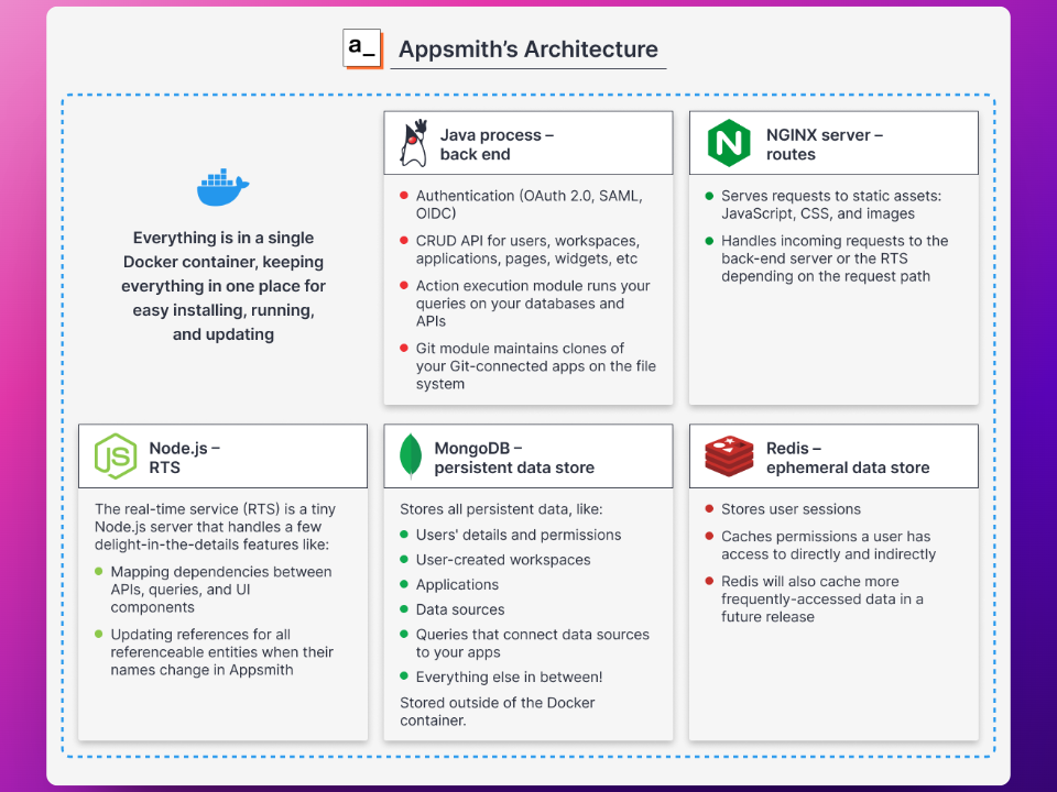 appsmith architecture